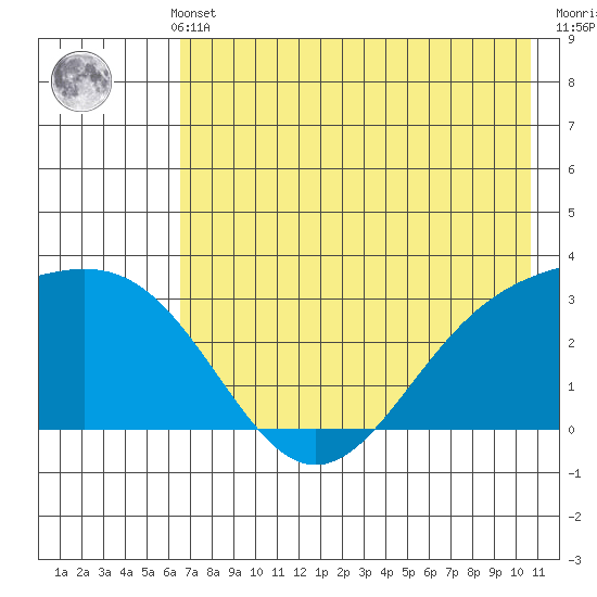 Bechevin Bay tide chart for Thursday, May 23, 2024