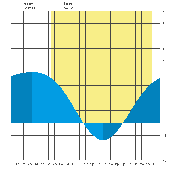 Bechevin Bay tide chart for Sunday, May 26, 2024