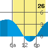 Bechevin Bay tide chart for Sunday, May 26, 2024