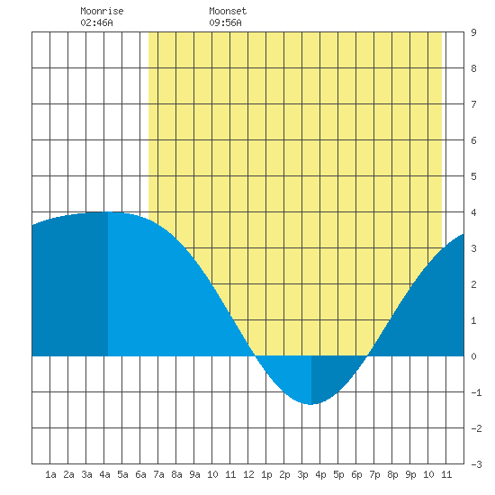 Bechevin Bay tide chart for Monday, May 27, 2024