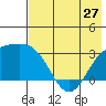 Bechevin Bay tide chart for Monday, May 27, 2024