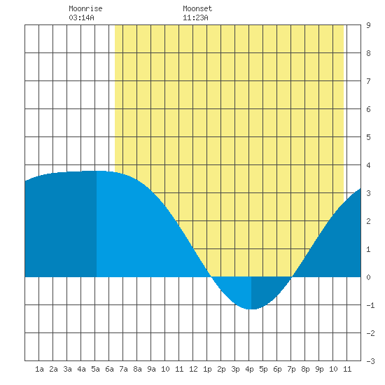 Bechevin Bay tide chart for Tuesday, May 28, 2024