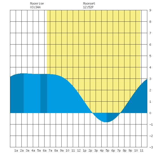 Bechevin Bay tide chart for Wednesday, May 29, 2024