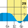 Bechevin Bay tide chart for Wednesday, May 29, 2024