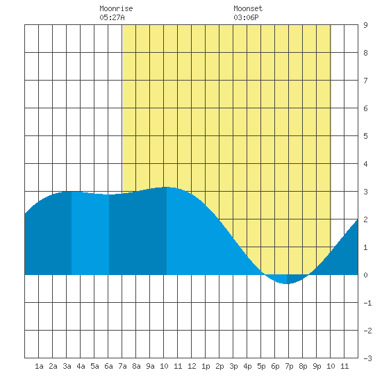 Bechevin Bay tide chart for Thursday, May 2, 2024