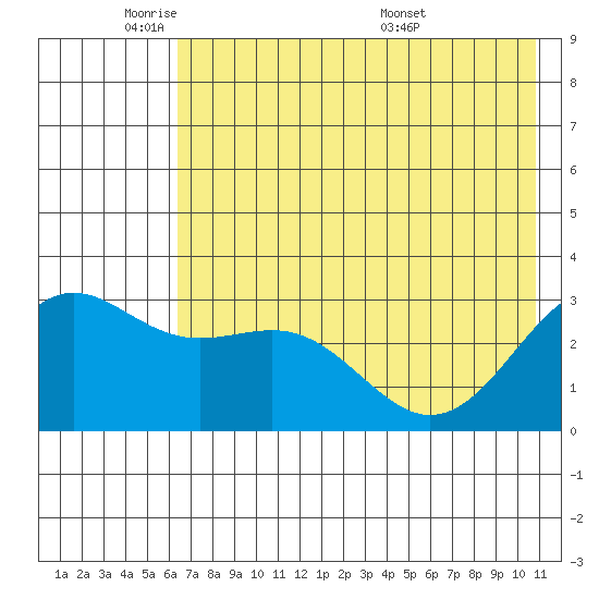 Bechevin Bay tide chart for Friday, May 31, 2024