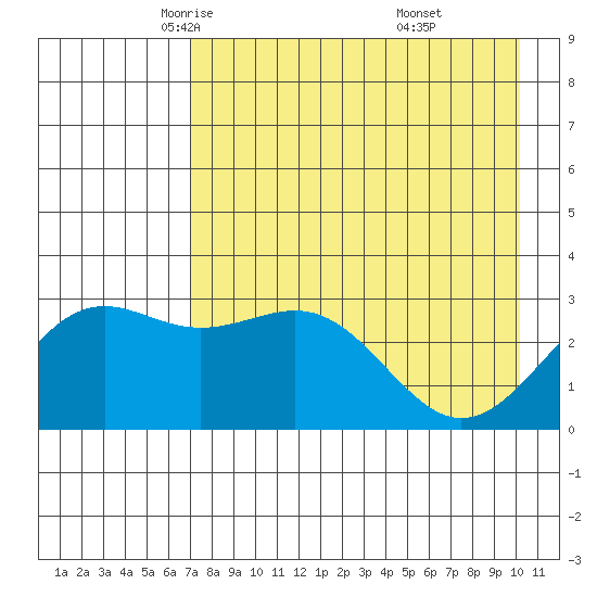 Bechevin Bay tide chart for Friday, May 3, 2024