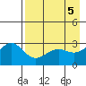 Bechevin Bay tide chart for Sunday, May 5, 2024