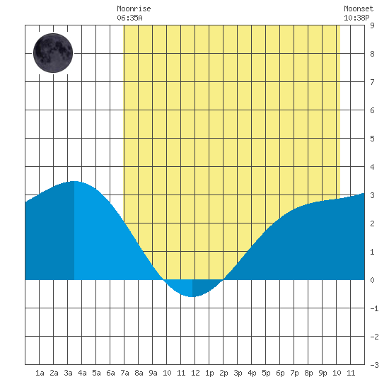 Bechevin Bay tide chart for Tuesday, May 7, 2024