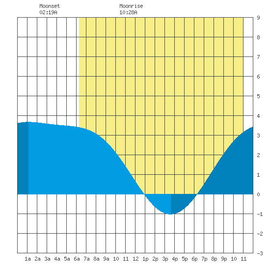 Bechevin Bay tide chart for Monday, June 10, 2024