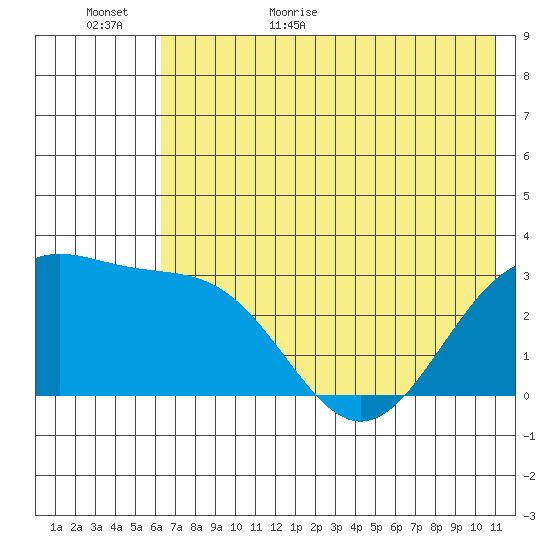 Bechevin Bay tide chart for Tuesday, June 11, 2024