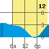 Bechevin Bay tide chart for Wednesday, June 12, 2024