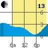 Bechevin Bay tide chart for Thursday, June 13, 2024