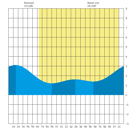 Bechevin Bay tide chart for Saturday, June 15, 2024