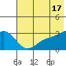 Bechevin Bay tide chart for Monday, June 17, 2024