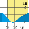 Bechevin Bay tide chart for Tuesday, June 18, 2024
