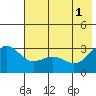 Bechevin Bay tide chart for Saturday, June 1, 2024