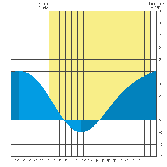 Bechevin Bay tide chart for Thursday, June 20, 2024