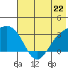 Bechevin Bay tide chart for Saturday, June 22, 2024