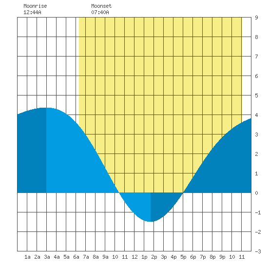 Bechevin Bay tide chart for Sunday, June 23, 2024