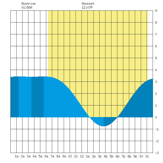 Bechevin Bay tide chart for Wednesday, June 26, 2024