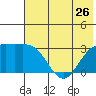 Bechevin Bay tide chart for Wednesday, June 26, 2024