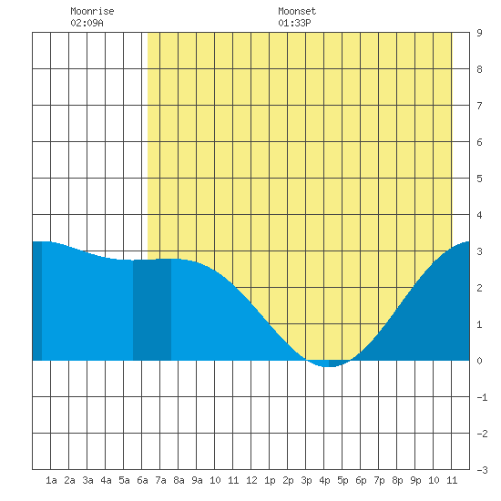 Bechevin Bay tide chart for Thursday, June 27, 2024