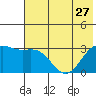 Bechevin Bay tide chart for Thursday, June 27, 2024
