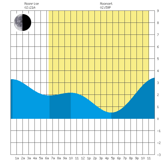 Bechevin Bay tide chart for Friday, June 28, 2024