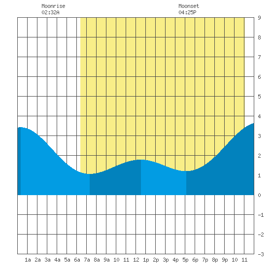 Bechevin Bay tide chart for Saturday, June 29, 2024