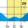 Bechevin Bay tide chart for Saturday, June 29, 2024