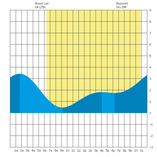 Bechevin Bay tide chart for Sunday, June 2, 2024