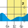 Bechevin Bay tide chart for Sunday, June 2, 2024