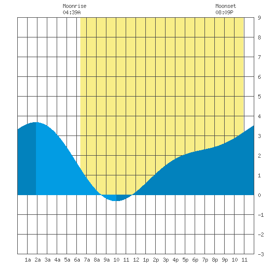 Bechevin Bay tide chart for Monday, June 3, 2024