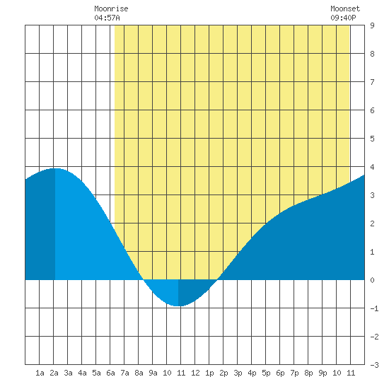 Bechevin Bay tide chart for Tuesday, June 4, 2024
