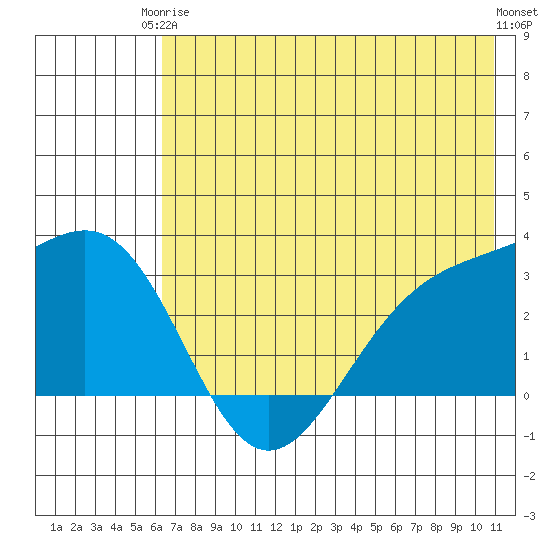 Bechevin Bay tide chart for Wednesday, June 5, 2024