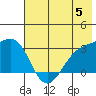 Bechevin Bay tide chart for Wednesday, June 5, 2024