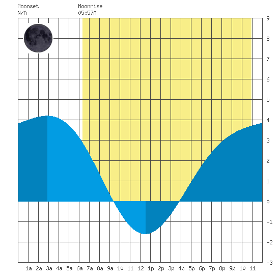 Bechevin Bay tide chart for Thursday, June 6, 2024
