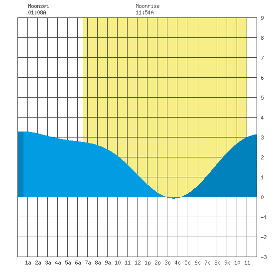 Bechevin Bay tide chart for Wednesday, July 10, 2024
