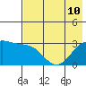 Bechevin Bay tide chart for Wednesday, July 10, 2024