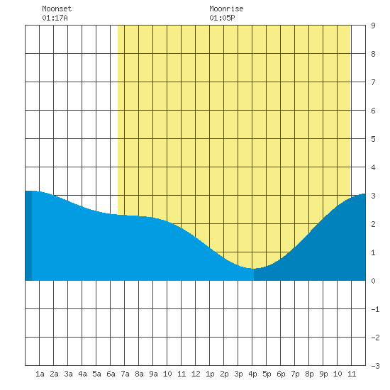Bechevin Bay tide chart for Thursday, July 11, 2024