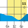 Bechevin Bay tide chart for Thursday, July 11, 2024