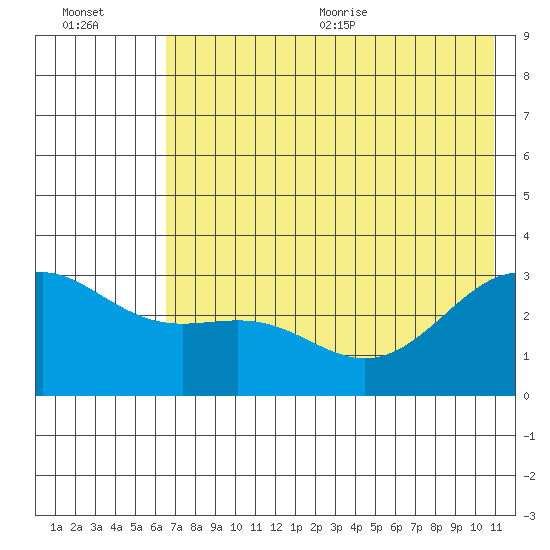 Bechevin Bay tide chart for Friday, July 12, 2024