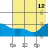 Bechevin Bay tide chart for Friday, July 12, 2024