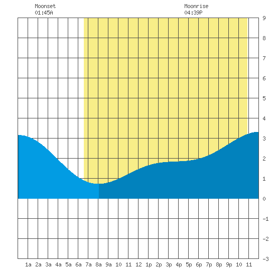 Bechevin Bay tide chart for Sunday, July 14, 2024