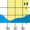 Bechevin Bay tide chart for Sunday, July 14, 2024