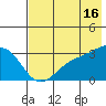 Bechevin Bay tide chart for Tuesday, July 16, 2024