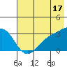 Bechevin Bay tide chart for Wednesday, July 17, 2024