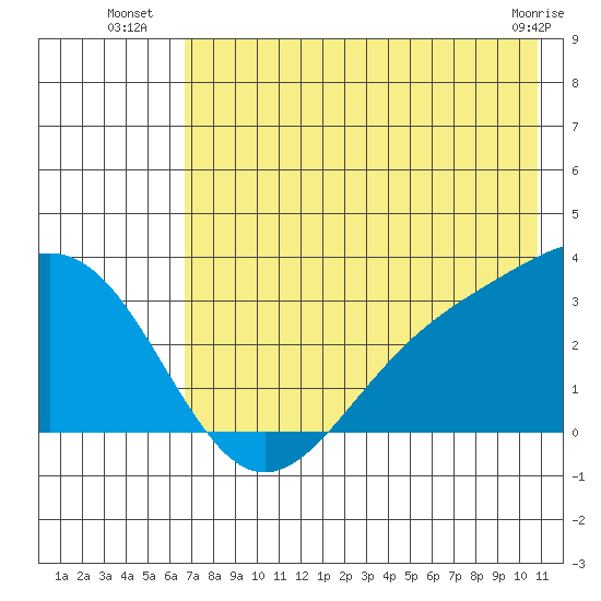 Bechevin Bay tide chart for Thursday, July 18, 2024