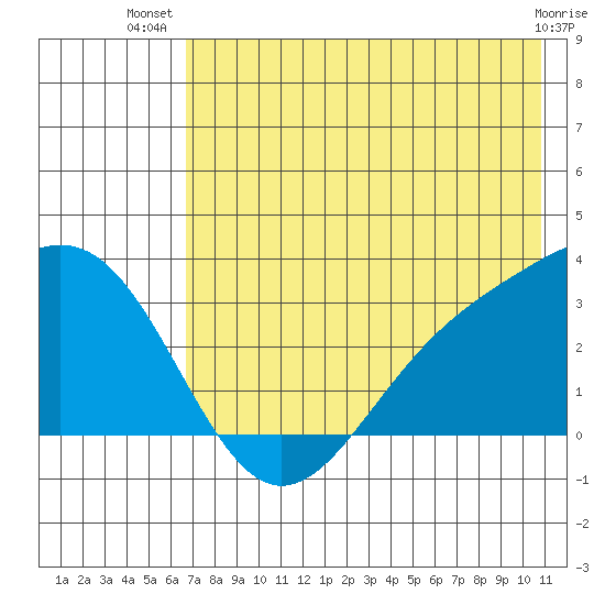 Bechevin Bay tide chart for Friday, July 19, 2024